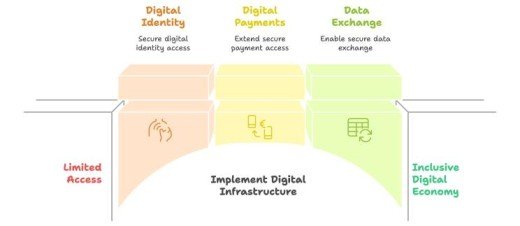 Africa Digital Public Infrastructure Accelerator Set for Successful Launch at UN Open Source Week 2026 1 Africa Digital Public Infrastructure Accelerator digital public infrastructure framework