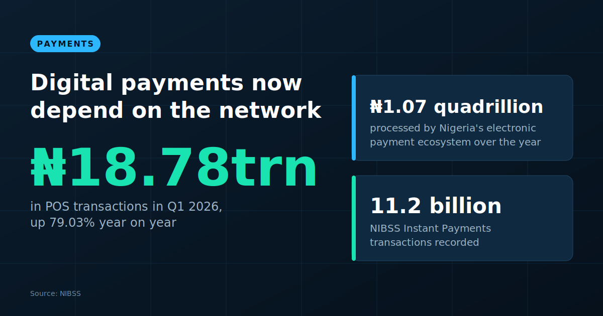 Graphic of NIBSS payment figures showing why Nigeria fibre cuts disrupt digital payments