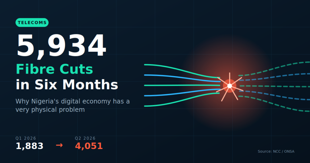 Graphic showing Nigeria fibre cuts rising to 5,934 in the first half of 2026