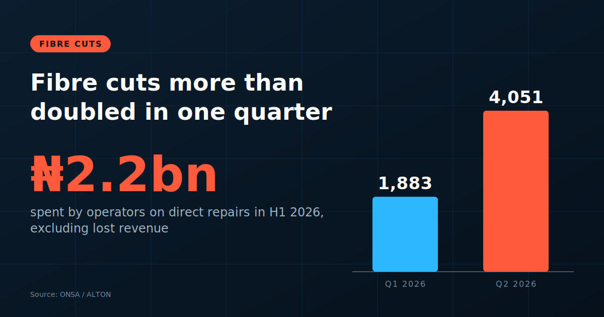 Bar chart showing Nigeria fibre cuts rising from 1,883 in Q1 to 4,051 in Q2 2026