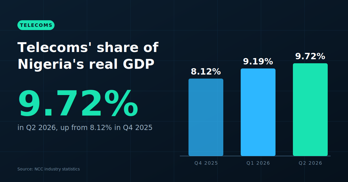 Bar chart of telecoms' GDP share rising to 9.72%, showing why Nigeria fibre cuts matter